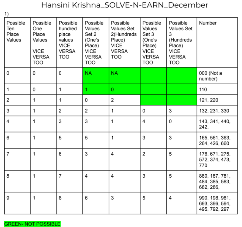 Systematic Approach to find all possible number combinations - Hansini Krishna