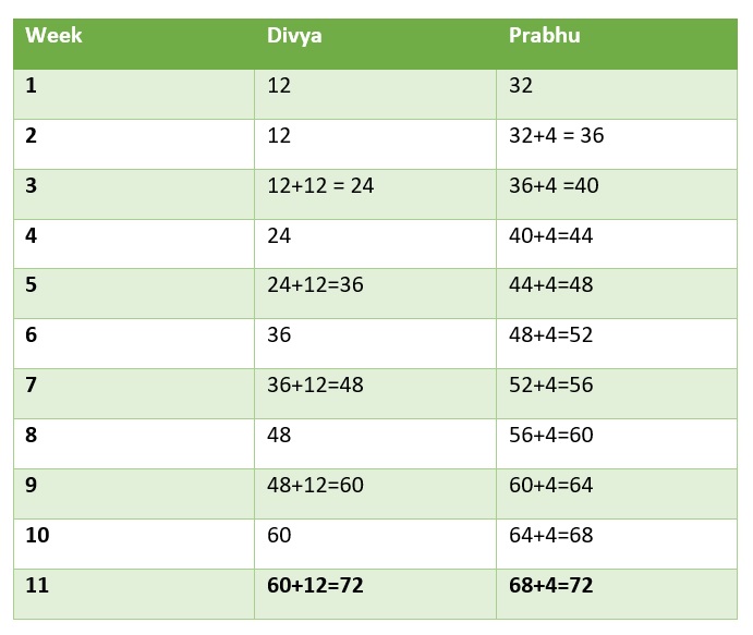 11th week Divya nd Prabhu will have same amount