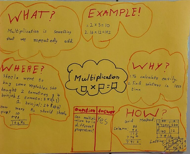 Knowing all aspects of Why we need, Where it's used and How many ways to do multiplication!