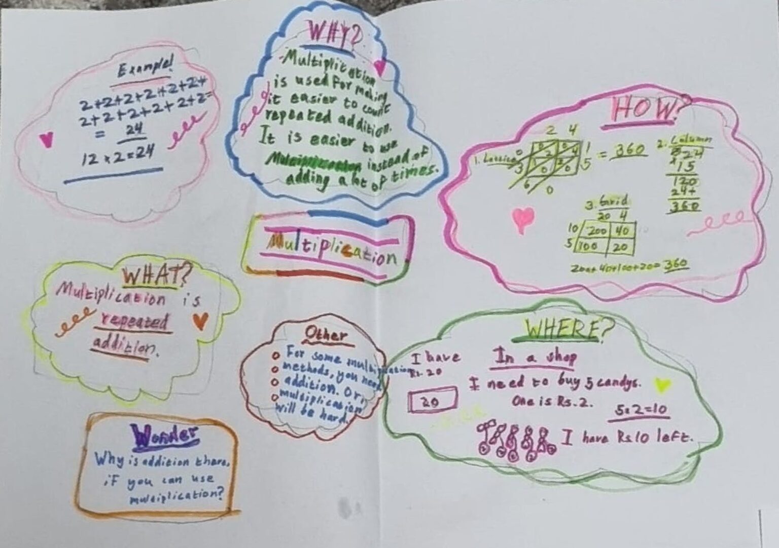 Multiplication Anchor Chart by Nakshathraa. So many ways to multiply!